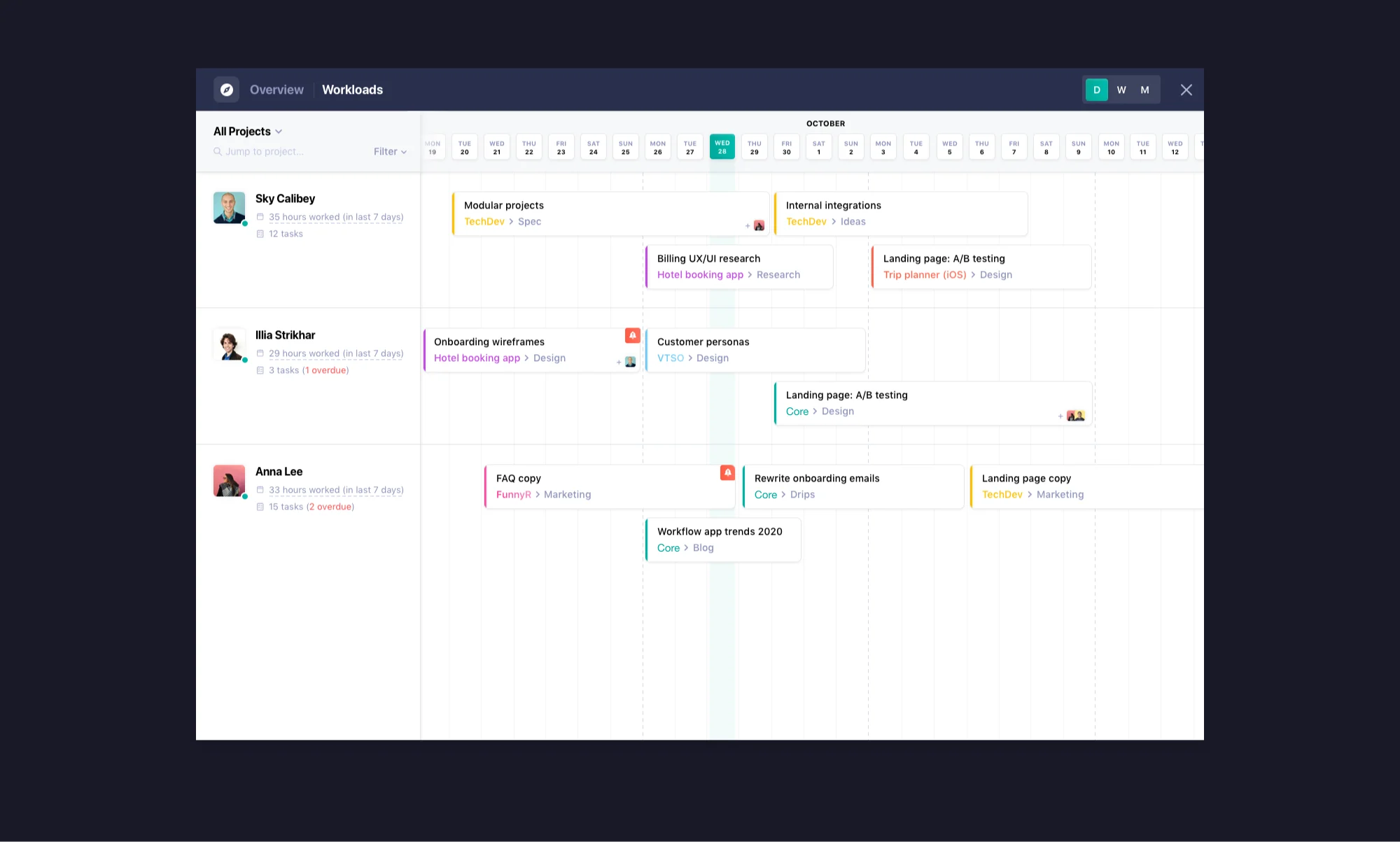 Workloads timeline showing each person's tasks across projects
